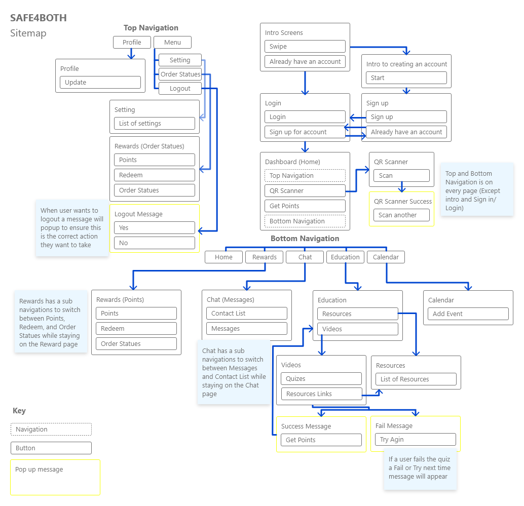 Image of a sitemap for SAFE4BOTH